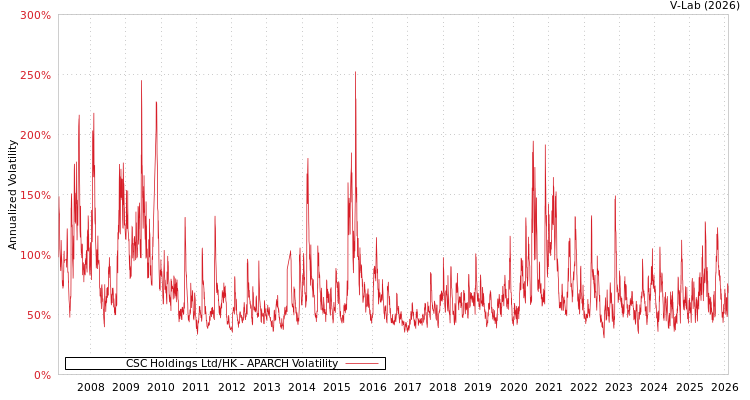graph of CSC Holdings Ltd/HK APARCH