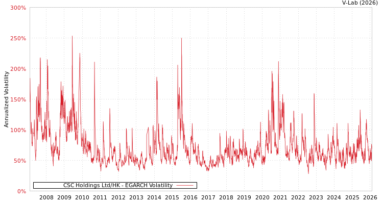 graph of CSC Holdings Ltd/HK EGARCH