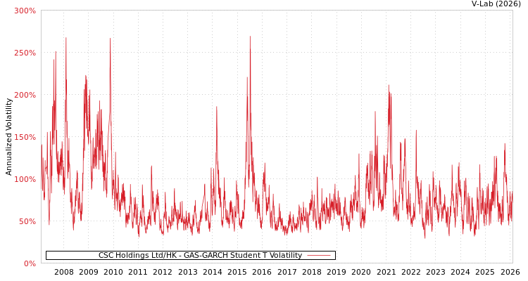 graph of CSC Holdings Ltd/HK GAS-GARCH-T