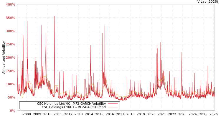 graph of CSC Holdings Ltd/HK MF2-GARCH