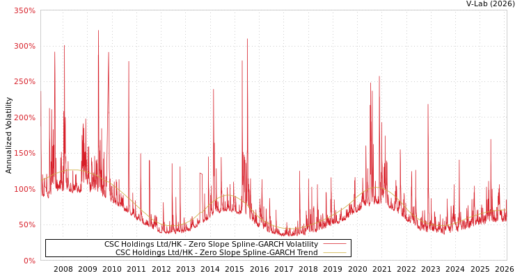 graph of CSC Holdings Ltd/HK S0GARCH