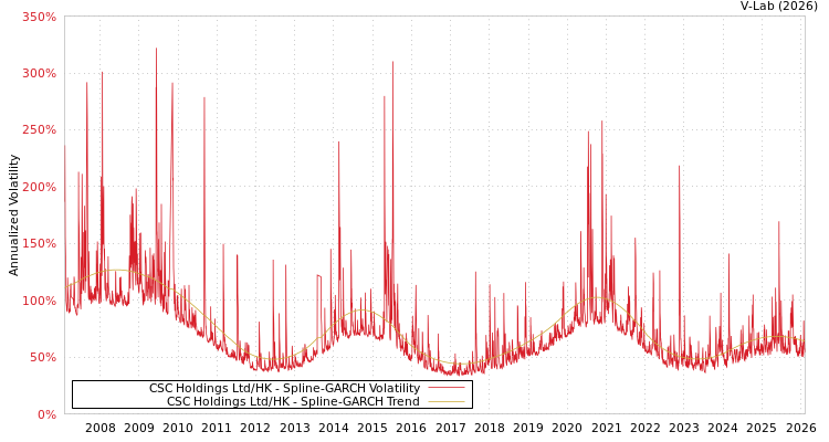 graph of CSC Holdings Ltd/HK SGARCH
