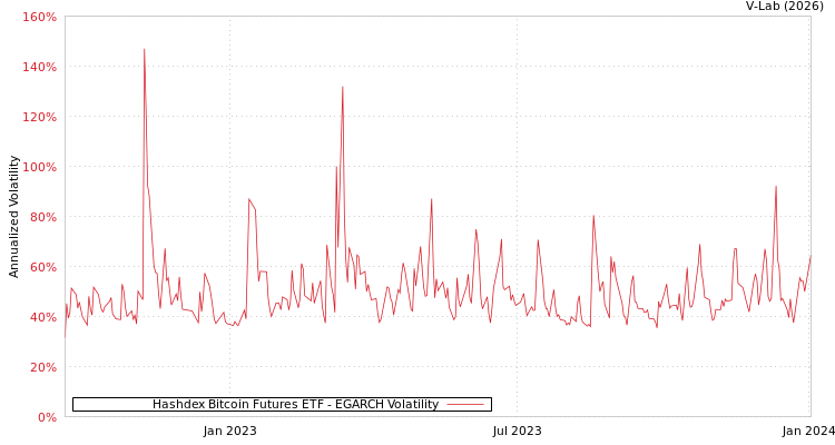 graph of Hashdex Bitcoin Futures ETF EGARCH