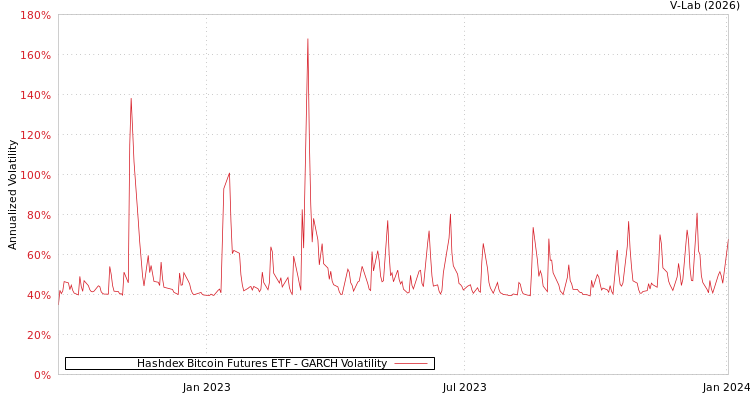 graph of Hashdex Bitcoin Futures ETF GARCH