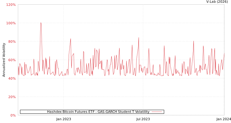 graph of Hashdex Bitcoin Futures ETF GAS-GARCH-T