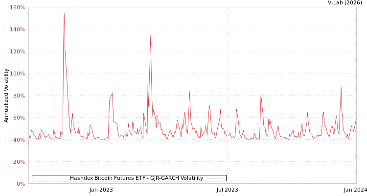 graph of Hashdex Bitcoin Futures ETF GJR-GARCH