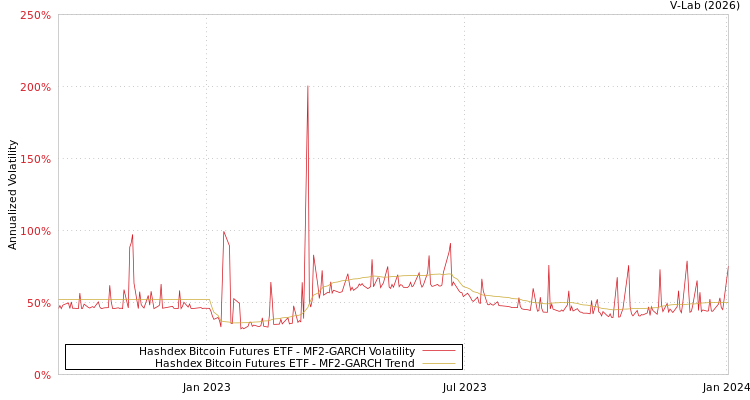 graph of Hashdex Bitcoin Futures ETF MF2-GARCH