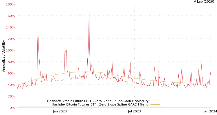 graph of Hashdex Bitcoin Futures ETF S0GARCH