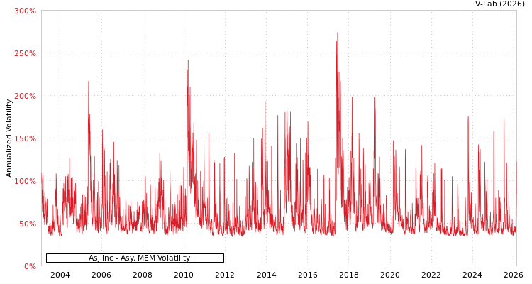 graph of Asj Inc AMEM