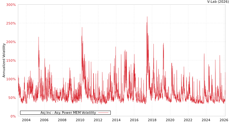 graph of Asj Inc APMEM