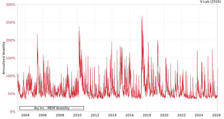 graph of Asj Inc MEM
