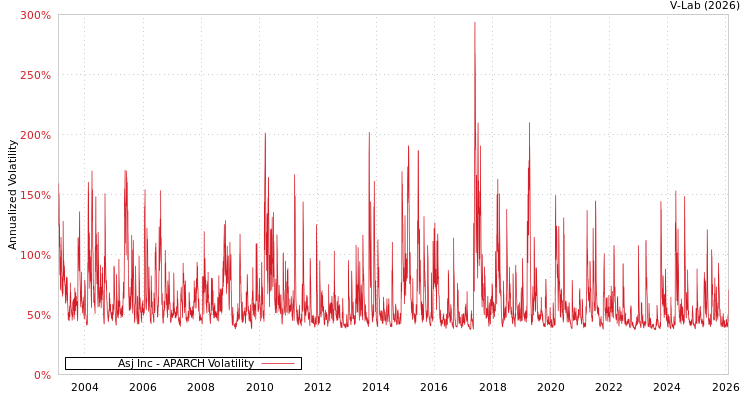 graph of Asj Inc APARCH
