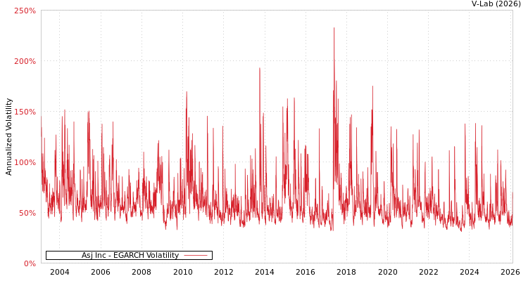 graph of Asj Inc EGARCH