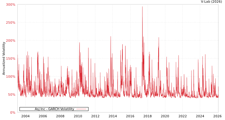 graph of Asj Inc GARCH