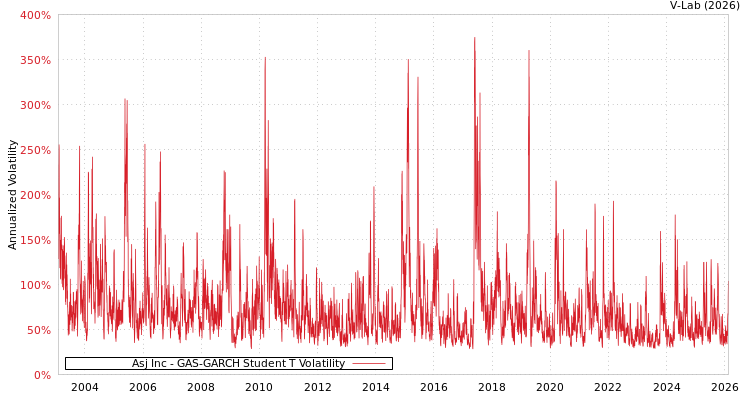graph of Asj Inc GAS-GARCH-T