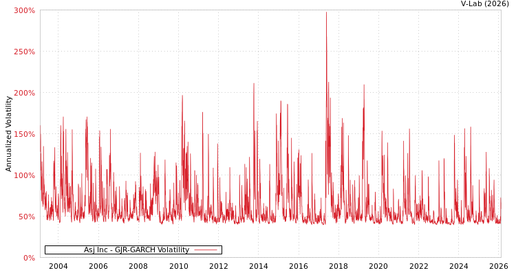 graph of Asj Inc GJR-GARCH