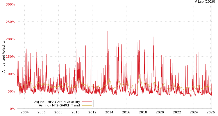 graph of Asj Inc MF2-GARCH