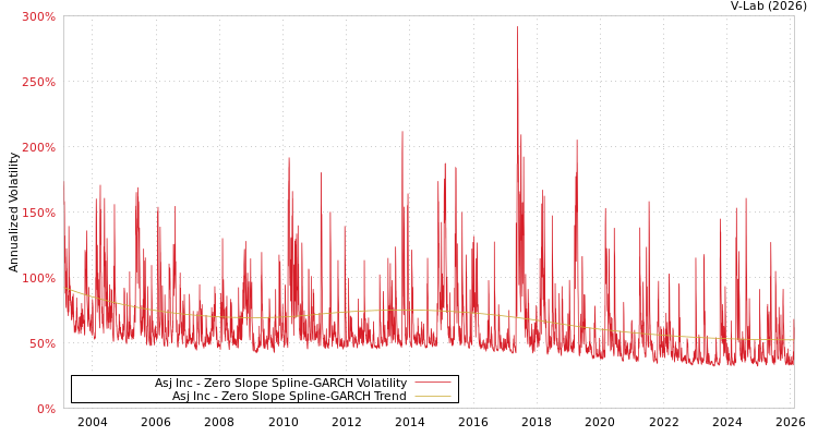 graph of Asj Inc S0GARCH