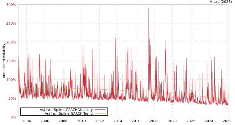 graph of Asj Inc SGARCH