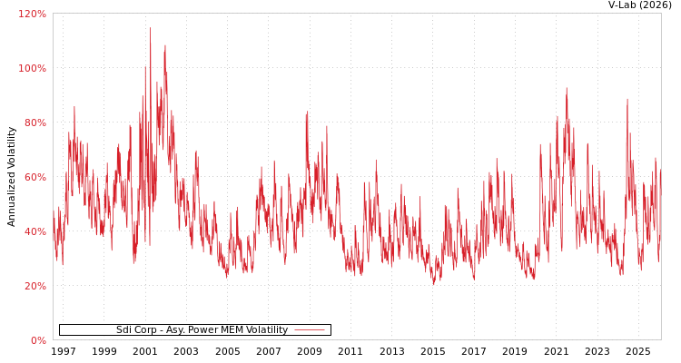graph of Sdi Corp APMEM