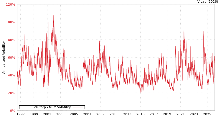 graph of Sdi Corp MEM