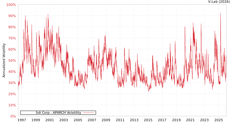 graph of Sdi Corp APARCH