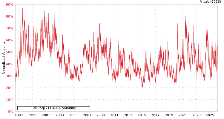 graph of Sdi Corp EGARCH