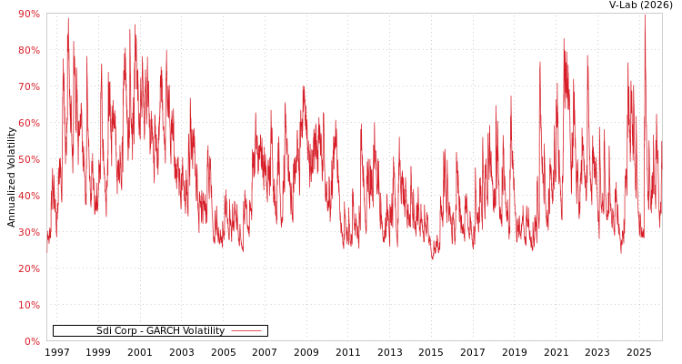 graph of Sdi Corp GARCH