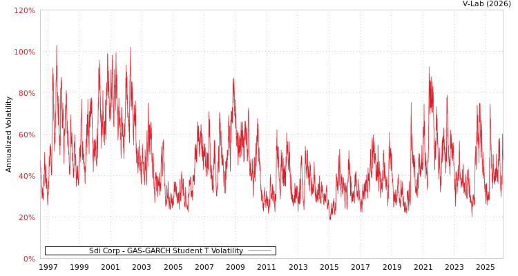 graph of Sdi Corp GAS-GARCH-T
