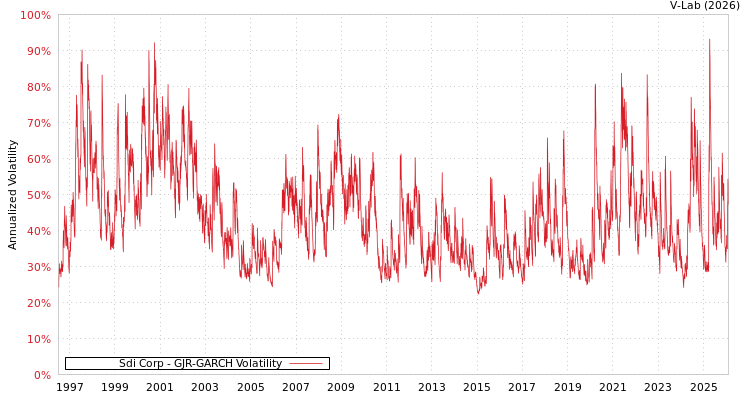 graph of Sdi Corp GJR-GARCH