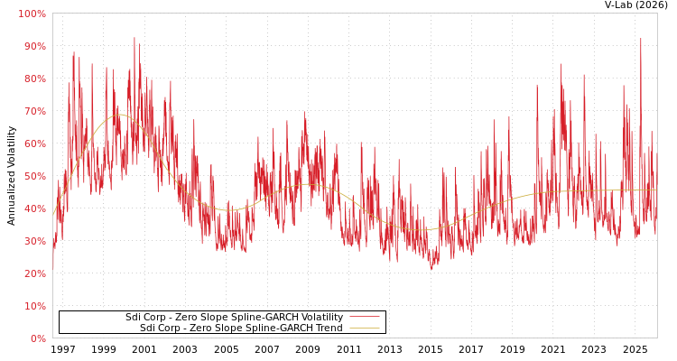 graph of Sdi Corp S0GARCH