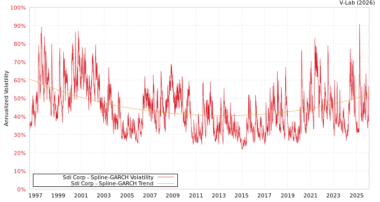 graph of Sdi Corp SGARCH