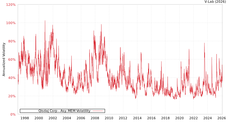graph of Qisdaj Corp AMEM