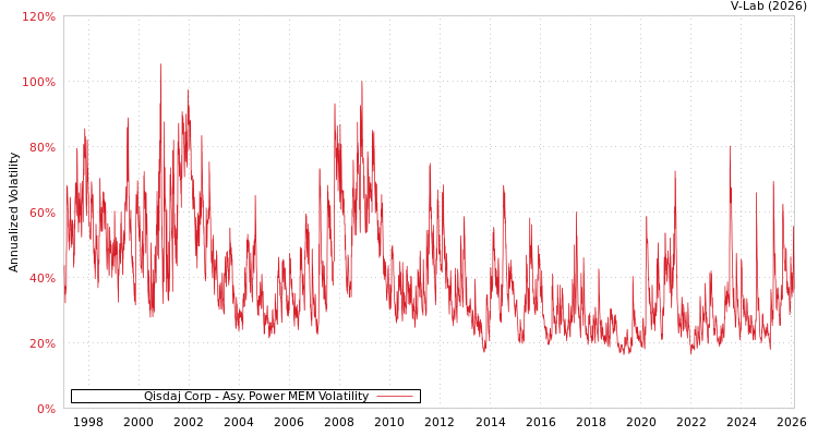 graph of Qisdaj Corp APMEM