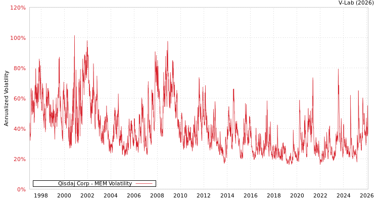 graph of Qisdaj Corp MEM