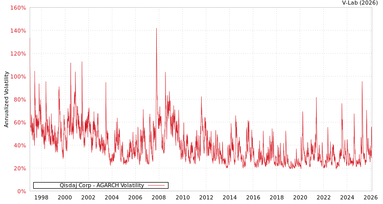 graph of Qisdaj Corp AGARCH