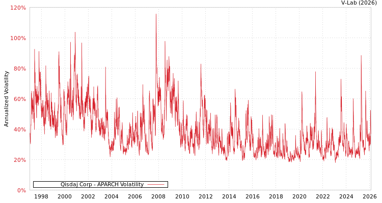 graph of Qisdaj Corp APARCH