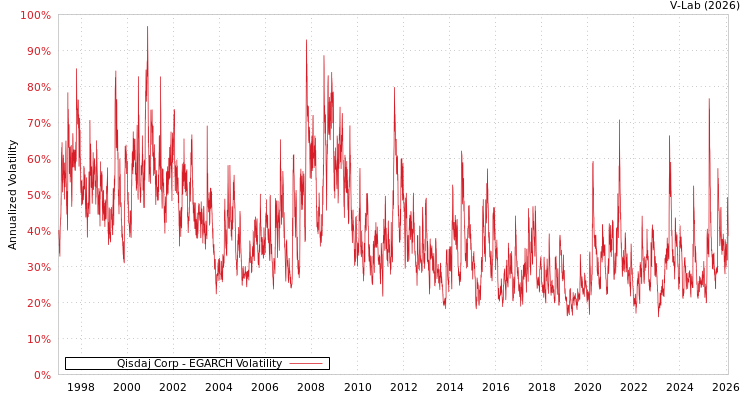 graph of Qisdaj Corp EGARCH