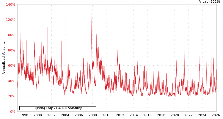 graph of Qisdaj Corp GARCH