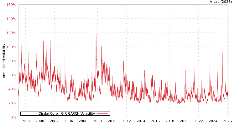 graph of Qisdaj Corp GJR-GARCH