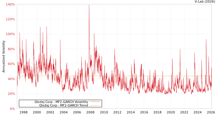 graph of Qisdaj Corp MF2-GARCH