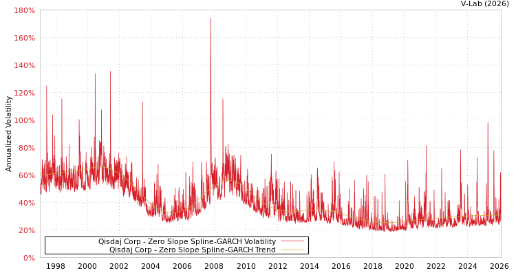 graph of Qisdaj Corp S0GARCH