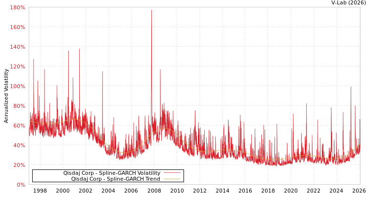 graph of Qisdaj Corp SGARCH