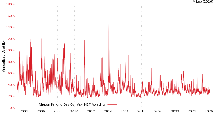 graph of Nippon Parking Dev Co AMEM