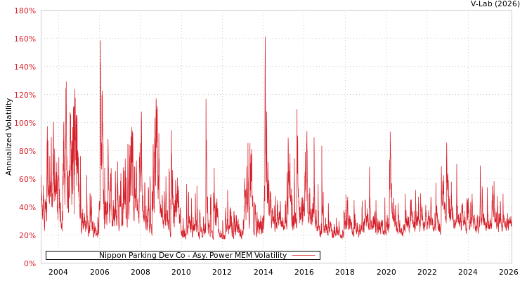 graph of Nippon Parking Dev Co APMEM