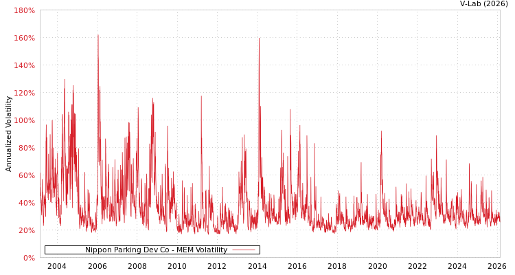 graph of Nippon Parking Dev Co MEM
