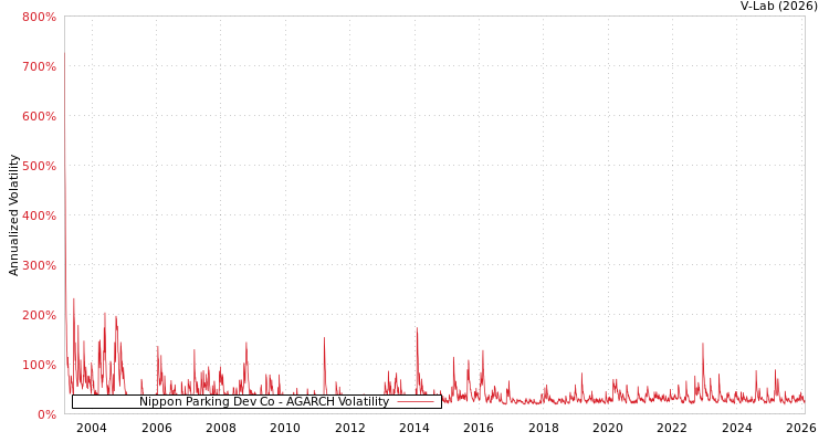 graph of Nippon Parking Dev Co AGARCH