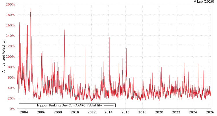 graph of Nippon Parking Dev Co APARCH
