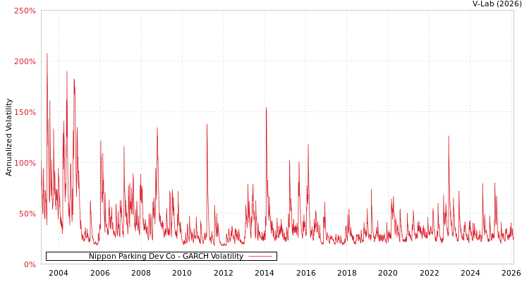 graph of Nippon Parking Dev Co GARCH