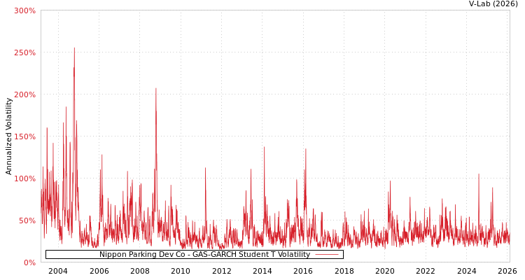 graph of Nippon Parking Dev Co GAS-GARCH-T